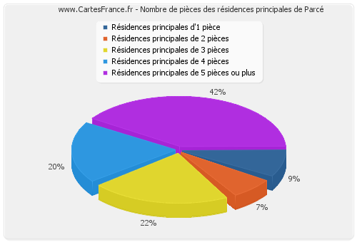 Nombre de pièces des résidences principales de Parcé