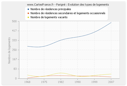 Parigné : Evolution des types de logements