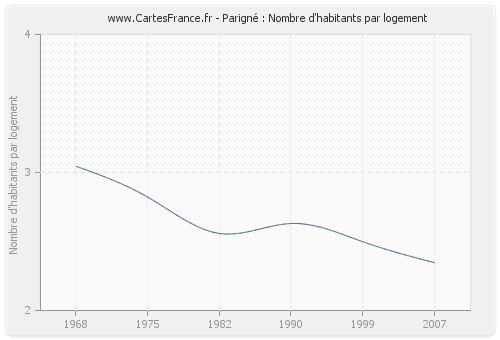 Parigné : Nombre d'habitants par logement