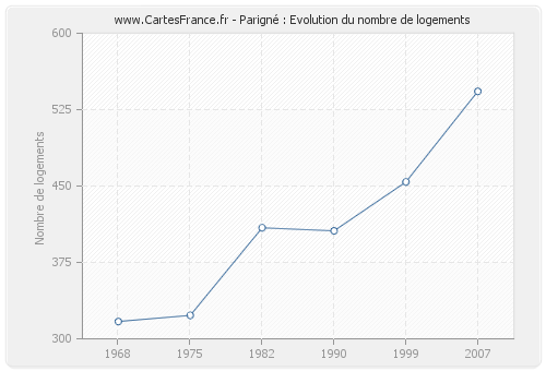 Parigné : Evolution du nombre de logements