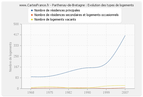 Parthenay-de-Bretagne : Evolution des types de logements