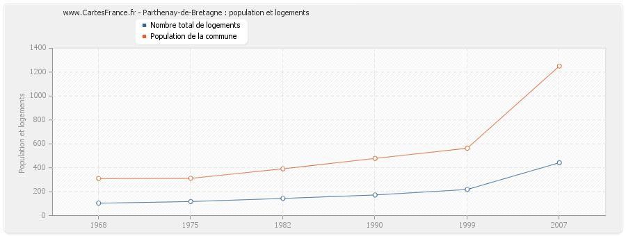 Parthenay-de-Bretagne : population et logements