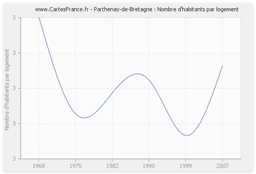 Parthenay-de-Bretagne : Nombre d'habitants par logement