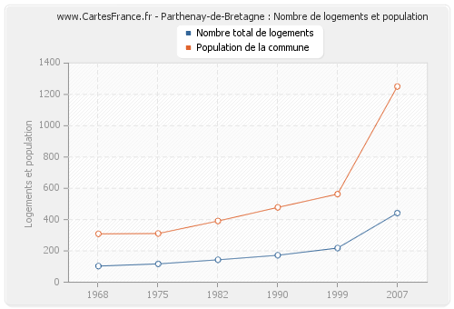 Parthenay-de-Bretagne : Nombre de logements et population