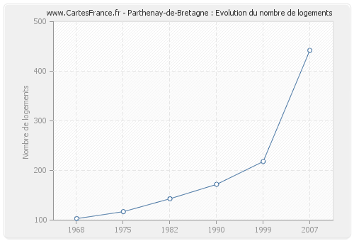 Parthenay-de-Bretagne : Evolution du nombre de logements