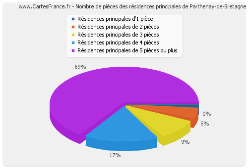 Nombre de pièces des résidences principales de Parthenay-de-Bretagne