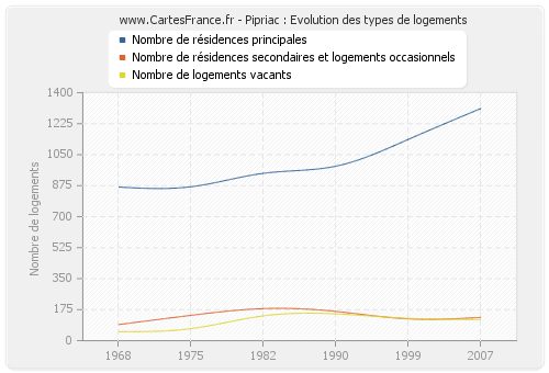 Pipriac : Evolution des types de logements