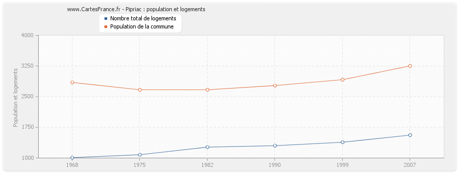 Pipriac : population et logements