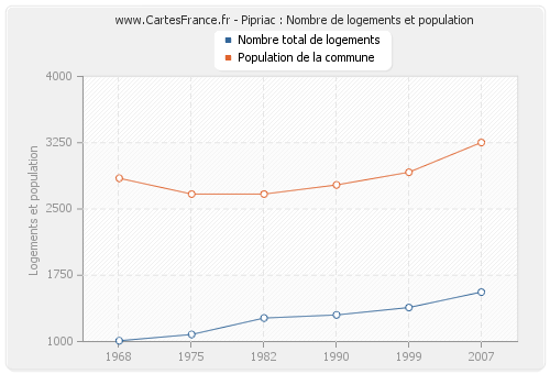 Pipriac : Nombre de logements et population