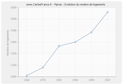 Pipriac : Evolution du nombre de logements