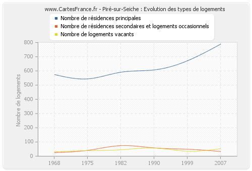 Piré-sur-Seiche : Evolution des types de logements