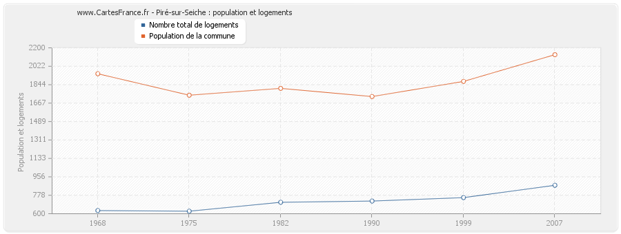 Piré-sur-Seiche : population et logements