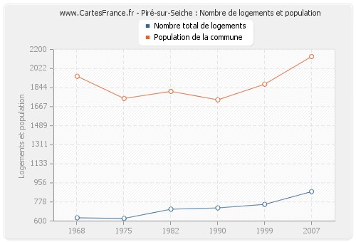 Piré-sur-Seiche : Nombre de logements et population