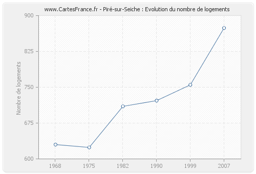 Piré-sur-Seiche : Evolution du nombre de logements