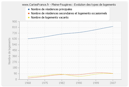 Pleine-Fougères : Evolution des types de logements