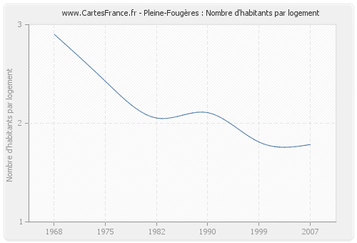 Pleine-Fougères : Nombre d'habitants par logement