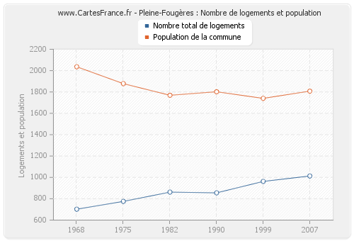 Pleine-Fougères : Nombre de logements et population