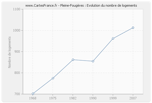 Pleine-Fougères : Evolution du nombre de logements