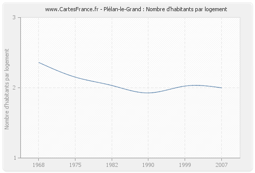 Plélan-le-Grand : Nombre d'habitants par logement