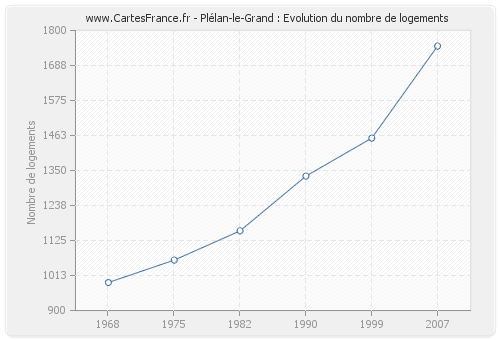 Plélan-le-Grand : Evolution du nombre de logements