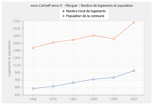 Plerguer : Nombre de logements et population