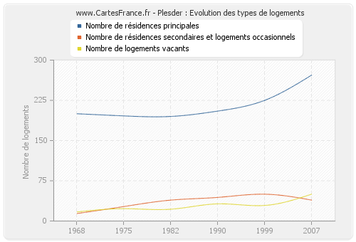 Plesder : Evolution des types de logements