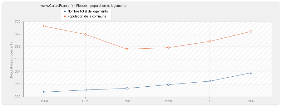 Plesder : population et logements