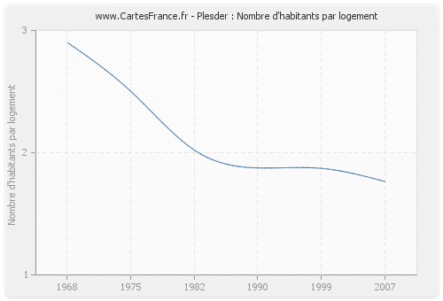 Plesder : Nombre d'habitants par logement