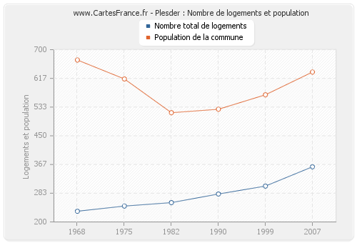 Plesder : Nombre de logements et population