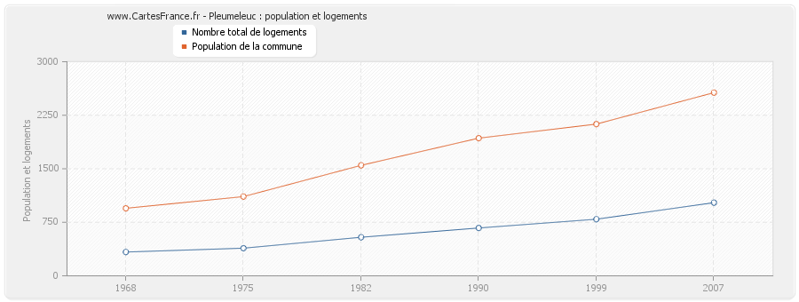 Pleumeleuc : population et logements