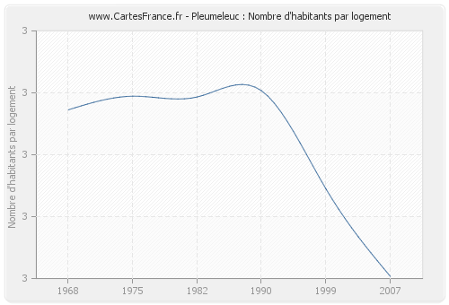 Pleumeleuc : Nombre d'habitants par logement