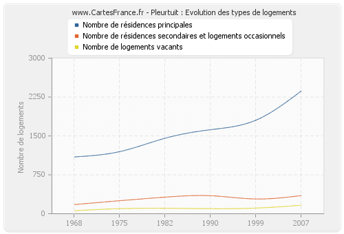 Pleurtuit : Evolution des types de logements