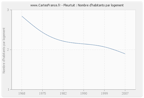 Pleurtuit : Nombre d'habitants par logement