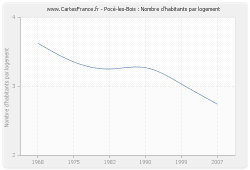 Pocé-les-Bois : Nombre d'habitants par logement