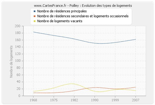 Poilley : Evolution des types de logements