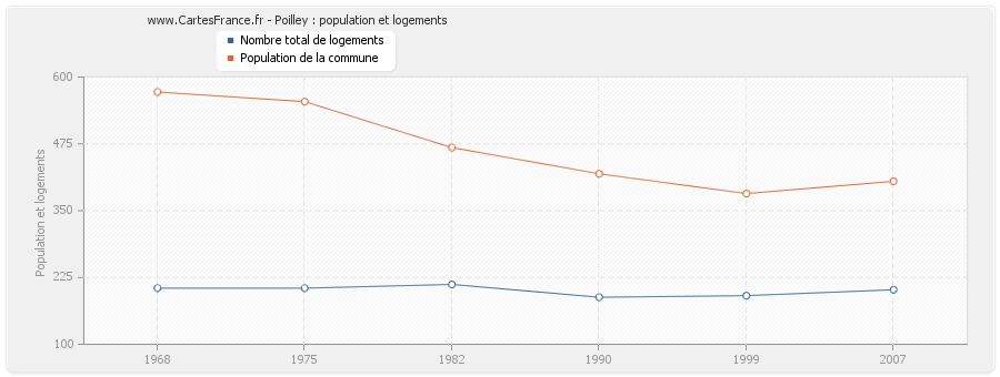 Poilley : population et logements