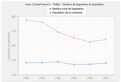 Poilley : Nombre de logements et population