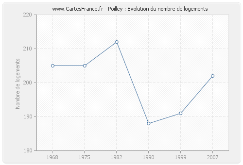 Poilley : Evolution du nombre de logements