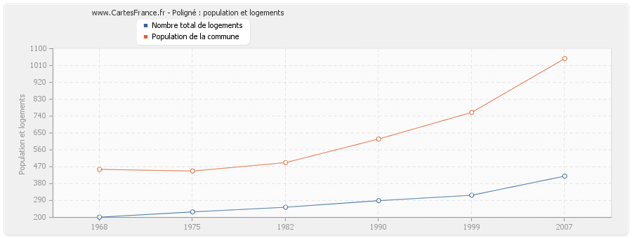 Poligné : population et logements