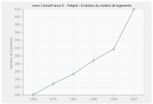 Poligné : Evolution du nombre de logements