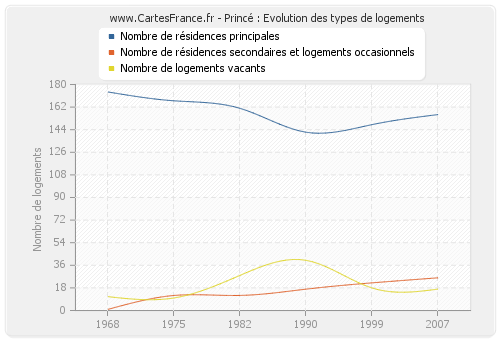 Princé : Evolution des types de logements