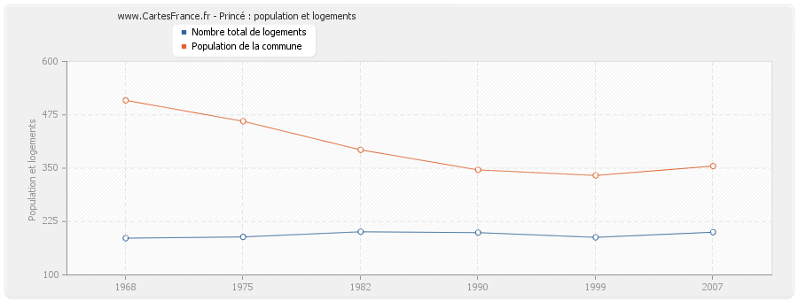 Princé : population et logements