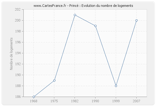 Princé : Evolution du nombre de logements