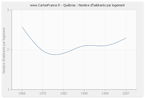 Québriac : Nombre d'habitants par logement