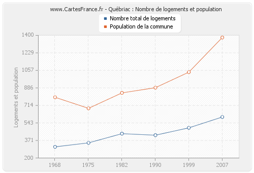 Québriac : Nombre de logements et population