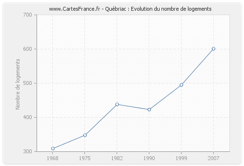 Québriac : Evolution du nombre de logements