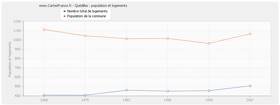 Quédillac : population et logements