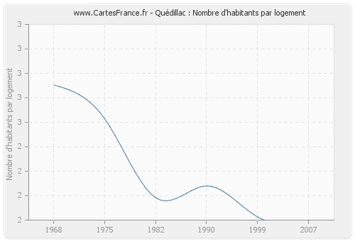 Quédillac : Nombre d'habitants par logement