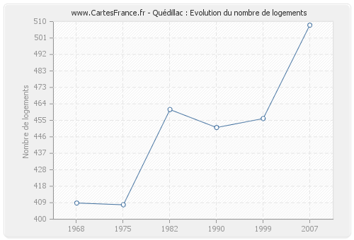 Quédillac : Evolution du nombre de logements