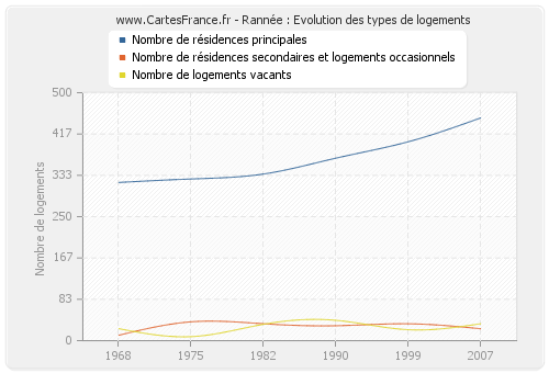 Rannée : Evolution des types de logements